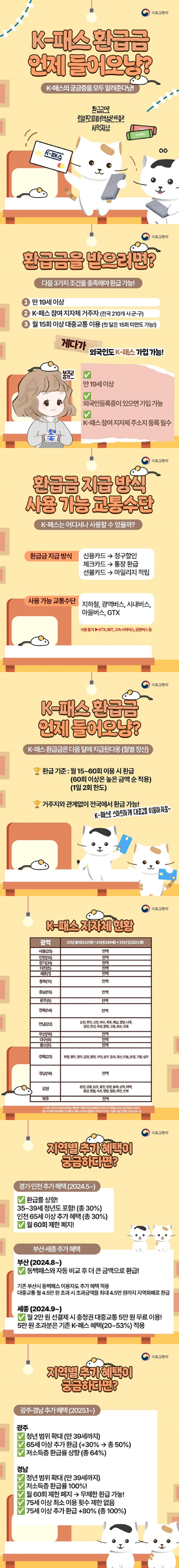 K-패스 환급금 언제 들어오냥? K-패스의 궁금증을 모두 알려준다냥! 환급금으로 로얄프리미어엑설런트츄르 사먹자냥 ㅇㅇ 국토교통부 ■ 환급금을 받으려면? 다음 3가지 조건을 충족해야 환급 가능! ① 만 19세 이상 ② K-패스 참여 지자체 거주자(전국 210개 시·군·구) ③ 월 15회 이상 대중교통 이용(첫 달은 15회 미만도 가능!) 게다가 외국인도 K-패스 가입가능! · 만 19세 이상 · 외국인등록증이 있으면 가입 가능 · K-패스 참여 지자체 주소지 등록 필수 ■ 환급금 지급방식 사용 가능 교통수단 K-패스는 어디서나 사용할 수 있을까? · 환급금 지급 방식 - 신용카드 → 청구할인 - 체크카드 → 통장 환급 - 선불카드 → 마일리지 적립 · 사용 가능 교통수단 - 지하철, 광역버스, 시내버스, 마을버스, GTX · 사용 불가 교통수단 - KTX, SRT, 고속시외버스, 공항버스 등■ K-패스 환급금 언제 들어오냥? K-패스 환급금은 다음 달에 지급됩다옹.(월별 정산) · 환급 기준 : 월 15~60회 이용 시 환급 - 60회 이상은 높은 금액 순 적용 - 1일 2회 한도 · 거주지와 관계없이 전국에서 환급 가능! K-패스로 스마트하게 대중교통 이요하자옹~ K-패스 지자체 현황 광역 25년 참여(210개)=24년(189개)+25년 신규(21개) 서울(25) 전역 인천(10) 전역 경기(31) 전역 대전(5) 전역 세종(1) 전역 충북(11) 전역 충남(15) 전역 광주(5) 전역 전북(14) 전역 전남(22) 순천, 무안, 신안, 여수, 목포, 해남, 광양, 나주, 담양, 장성, 곡성, 함평, 고흥, 화순, 장흥 부산(16) 전역 대구(9) 전역 울산(5) 전역 경북(22) 포항, 영주, 경주, 김천, 영천, 구미, 상주, 칠곡, 경산, 안동, 문경, 고령, 성주 경남(18) 전역 강원 춘천, 강릉, 원주, 홍천, 양양, 동해, 삼척, 태백, 횡성, 영월, 속초, 평창, 철원, 화천, 인제 제주 전역 * 기초 시군구 숫자(229개)는 행안부 지방자치단체 행정구역 및 인구 현황(23.12.31) 자료의 226개 기초 지자체 수에 세종시 및 제주도 제주 서귀포시(행정시 자치구가 아닌 구)를 구분 집계한 숫자(226+3) ■ 지역별 추가 혜택이 궁금하다면? △ 경기·인천 추가 혜택(2024.5~) - 환급률 상향! 35~39세 청년도 포함!(총 30%) 인천 65세 이상 추가 혜택(총 30%) - 월 60회 제한 폐지! △ 부산·세종 추가 혜택 · 부산(2024.8~) - 동백패스와 자동 비교 후 더 큰 금액으로 환급! 기존 부산시 동백패스 이용자도 추가 혜택 적용 대중교통 월 4.5만 원 초과 시 초과금액을 최대 4.5만 원까지 지역화폐로 환급 · 세종(2024.9~) - 월 2만 원 선결제 시 충청권 대중교통 5만 원 무료 이용! 5만 원 초과분은 기존 K-패스 혜택(20~53%) 적용 △ 광주·경남 추가 혜택(2025.1~) · 광주 - 청년 범위 확대(만 39세까지) - 65세 이상 추가 환급(+30% → 총 50%) - 저소득층 환급률 상향(총 64%) · 경남 - 청년 범위 확대(만 39세까지) - 저소득층 환급률 100%! - 월 60회 제한 폐지 → 무제한 환급 가능! - 75세 이상 최소 이용 횟수 제한 없음 - 75세 이상 추가 환급 +80%(총 100%)
